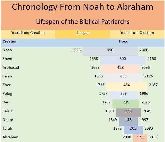 Chronolgy Noah to Abraham